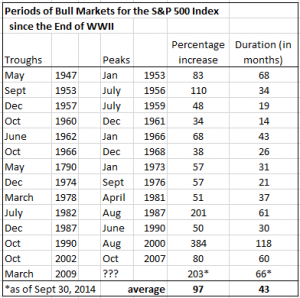 Bull Market