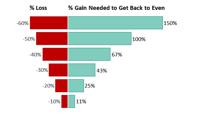 math of recovering losses