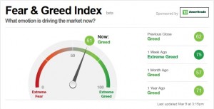 Fear and Greed Index
