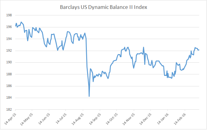 Barclays US Dynamic II Index